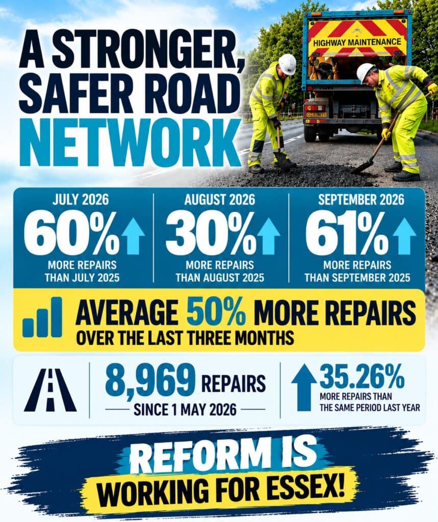 Reform Essex graphic reporting 60% more road repairs in July, 30% more in August and 61% more in September 2026 compared with the same months in 2025.